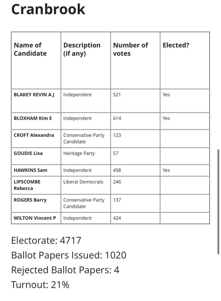 Shows a list of candidates

Kevin Blakey - 521 Votes
Kim Bloxham - 614 Votes
Alexandra Croft - 123 Votes
Lisa Goudie - 57 Votes
Sam Hawkins - 458 Votes
Rebecca Lipscombe - 246 Votes
Barry Rogers - 137 Votes
Vincent Wilton - 424 Votes
